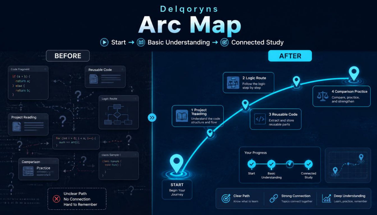 An educational study guide infographic titled 'Delqoryns Arc Map' showing a 'Before' and 'After' comparison of computer science concepts, with a glowing blue arc connecting key learning steps on a dark navy background.