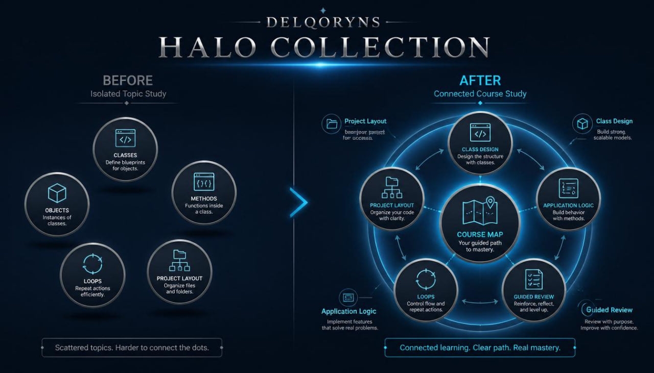 An infographic titled 'DELOQRYNS HALO COLLECTION' comparing a 'Before' isolated topic study layout with an 'After' connected course study layout, presented on a dark blue background with glowing blue interface elements.