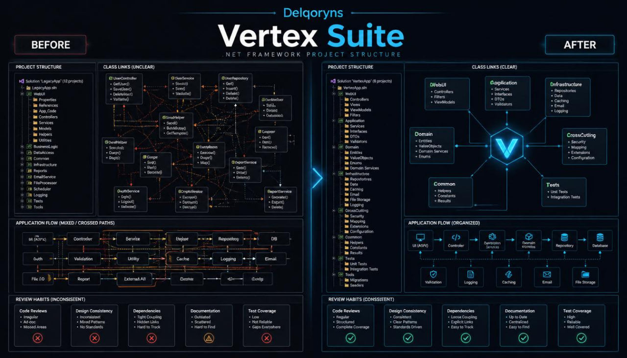A digital presentation slide titled 'Delgorys Vertex Suite' comparing 'BEFORE' and 'AFTER' software architecture diagrams on a dark navy background.